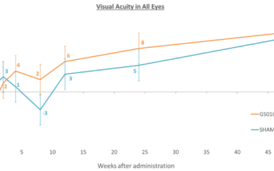 Placebo frente a terapia génica en LHON