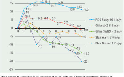 Efectos de los anti-VEGF a largo plazo en la DMAE: Seis preguntas contestadas