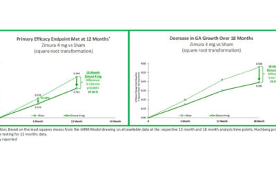 Resultados positivos de Zimura® (avacincaptad pegol) para el tratamiento de la atrofia geográfica (DMAE)