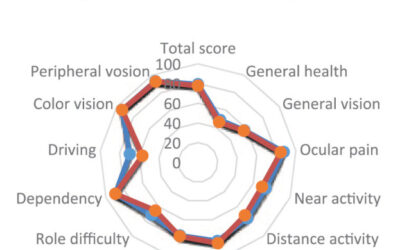 El NEI VFQ-25 y sus ventajas para los pacientes