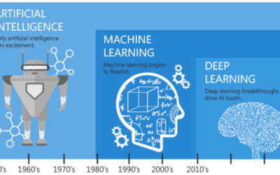 Los impactos positivos de la Inteligencia Artificial en la oftalmología
