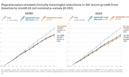 Resultados de 24 meses de los estudios de fase 3 de Syfovre para la Atrofia Geográfica (DMAE seca)