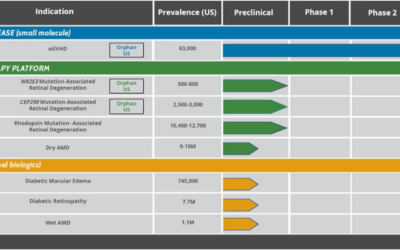 Primer paciente recibe dosis en ensayo fase 1/2 de terapia génica OCU410 de Ocugen para atrofia geográfica (DMAE)