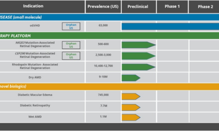 Primer paciente recibe dosis en ensayo fase 1/2 de terapia génica OCU410 de Ocugen para atrofia geográfica (DMAE)