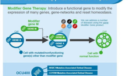 Ocugen completa dosificación fase 1/2 de OCU410ST para Stargardt