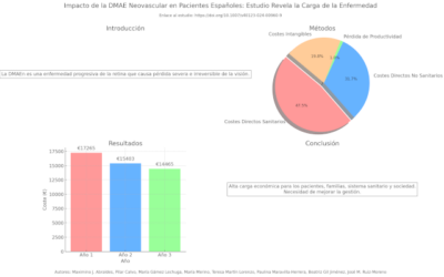 Impacto de la DMAE neovascular en pacientes españoles: Estudio revela la carga de la enfermedad