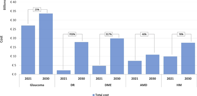 Evaluación de la carga económica de la pérdida de visión y la ceguera legal irreversible en España (2021-2030)