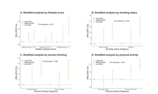 Un estudio revela la relación entre la desigualdad socioeconómica y el riesgo de DMAE